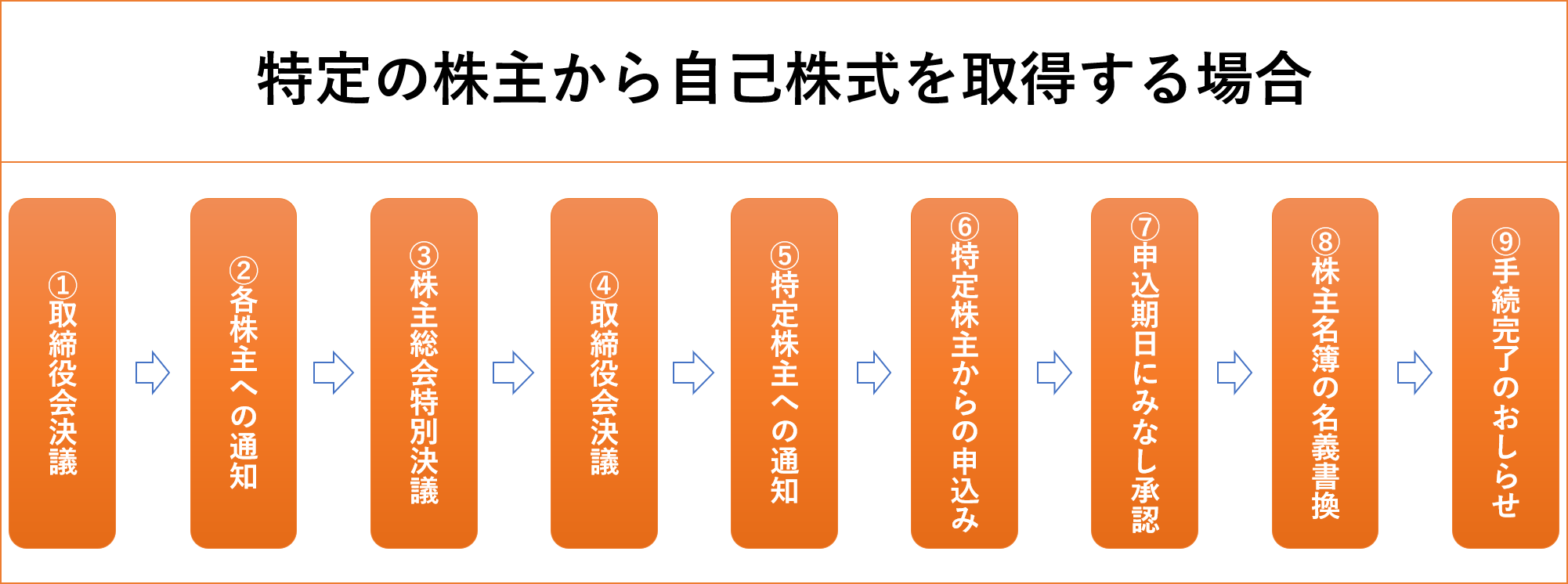 自己株式取得とは？ 中堅～大手会社のための会社法・労働法・契約審査 吉田総合法律事務所