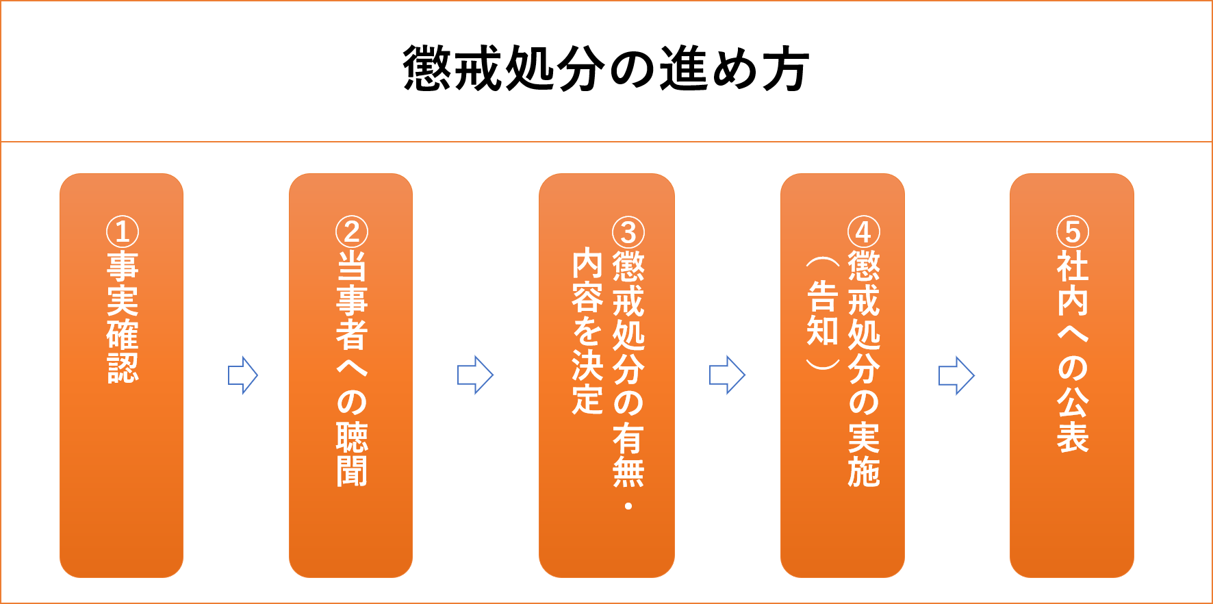 懲戒処分で間違わない方法とは？ - 中堅～大手会社のための会社法・労働法・契約審査 | 吉田総合法律事務所