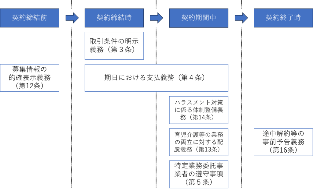 取引の流れに沿った各規制を整理した図