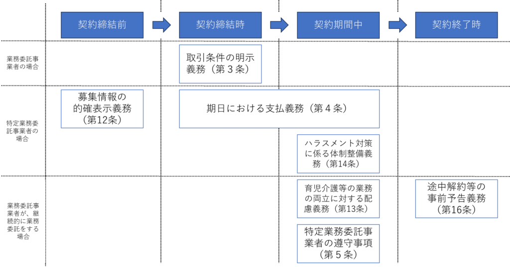 取引の流れに沿った各規制を整理した図（業務委託事業者の体制別）