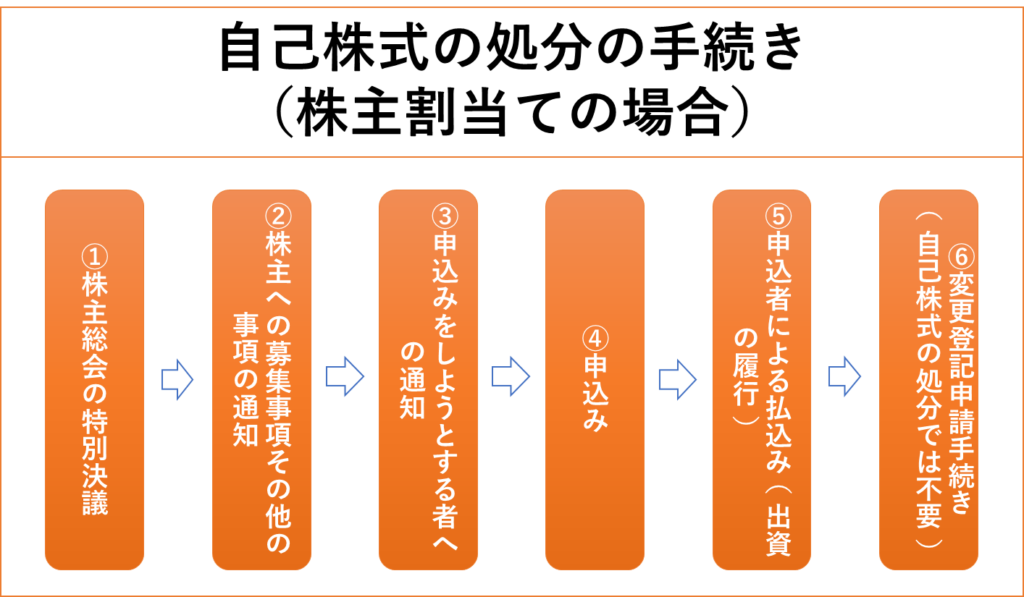 自己株式の処分（株主割当て）の手続きの流れ