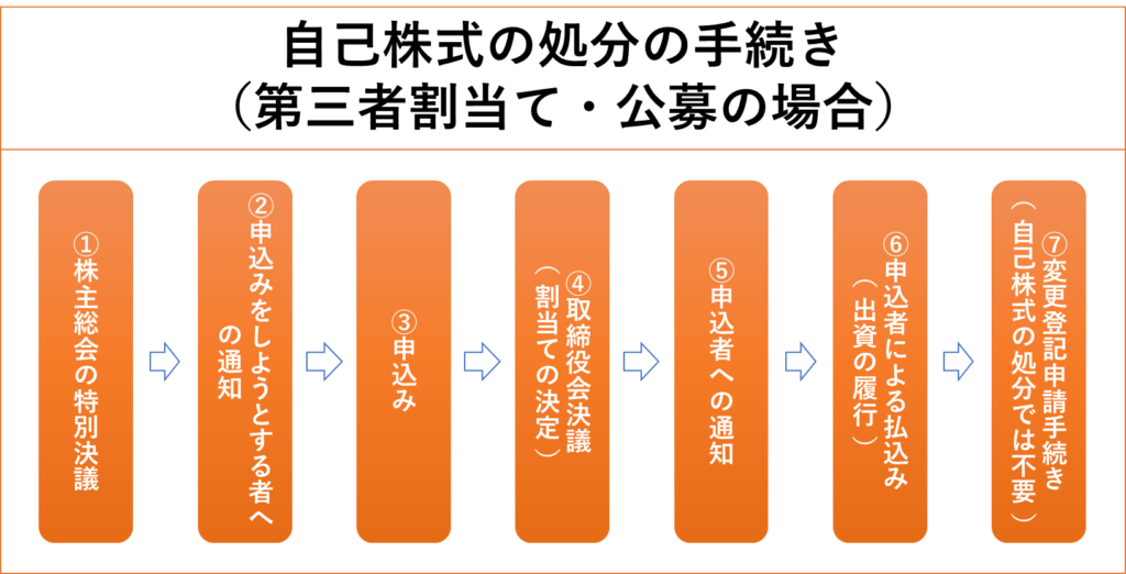 自己株式の処分（第三者割当て・公募）の手続きの流れ