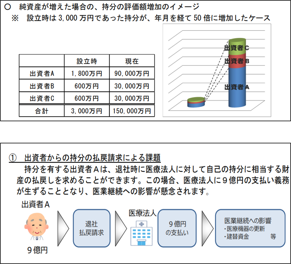 純資産が増えた場合の持分の評価額増加のイメージと、出資者からの持分払戻請求による課題（厚生労働省医政局医療経営支援課作成資料を引用）