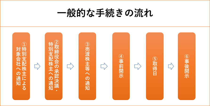 特別支配株主による株式等売渡請求の一般的な手続きの流れ(図説)