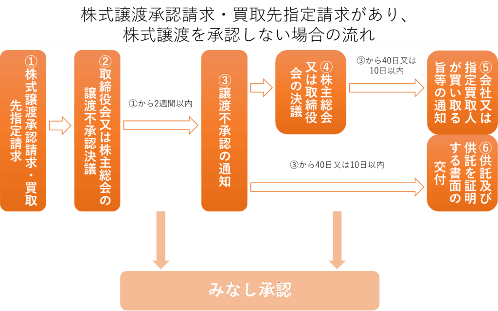 株式譲渡承認請求・買取先指定請求があり、株式譲渡を承認しない場合の一般的な流れの図