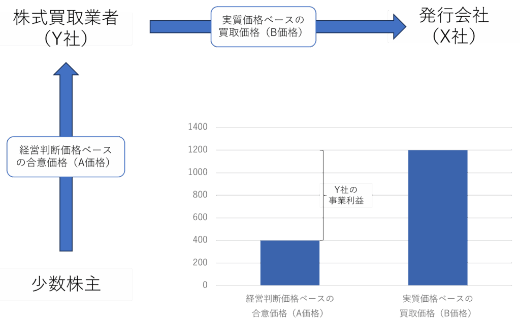 Y社の事業利益が、経営判断価格ベースの合意価格(A価格)と、会社又は指定買取人に請求する譲渡制限株式の実質価格(適正な企業価値を反映した価格)ベースの買取価格(B価格)との差額であったことの説明図