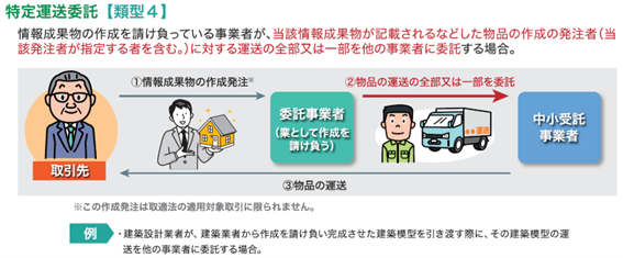 特定運送委託（類型４）
情報成果物の作成を請け負っている事業者が、当該情報成果物が記載されるなどした物品の作成の発注者に対する運送の全部または一部を他の事業者に委託する場合の図説（厚生取引委員会等作成の「中小受託取引適正化法ガイドブック」から引用）