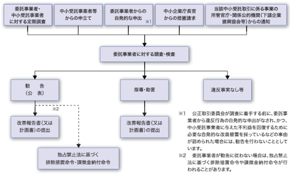 中小受託取引適正化法の違反行為があった場合の事件処理のフローチャート（公正取引委員会等作成の「中小受託取引適正化法ガイドブック」から引用）
