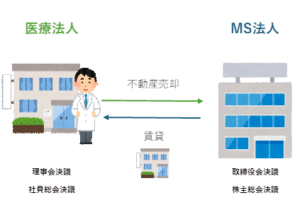 MS法人が株式会社であった場合の不動産譲受に関する手続き