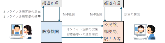 オンライン診療受診施設のイメージ(都道府県との関係等)