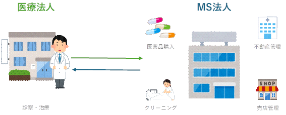 医療法人とMS法人の関係